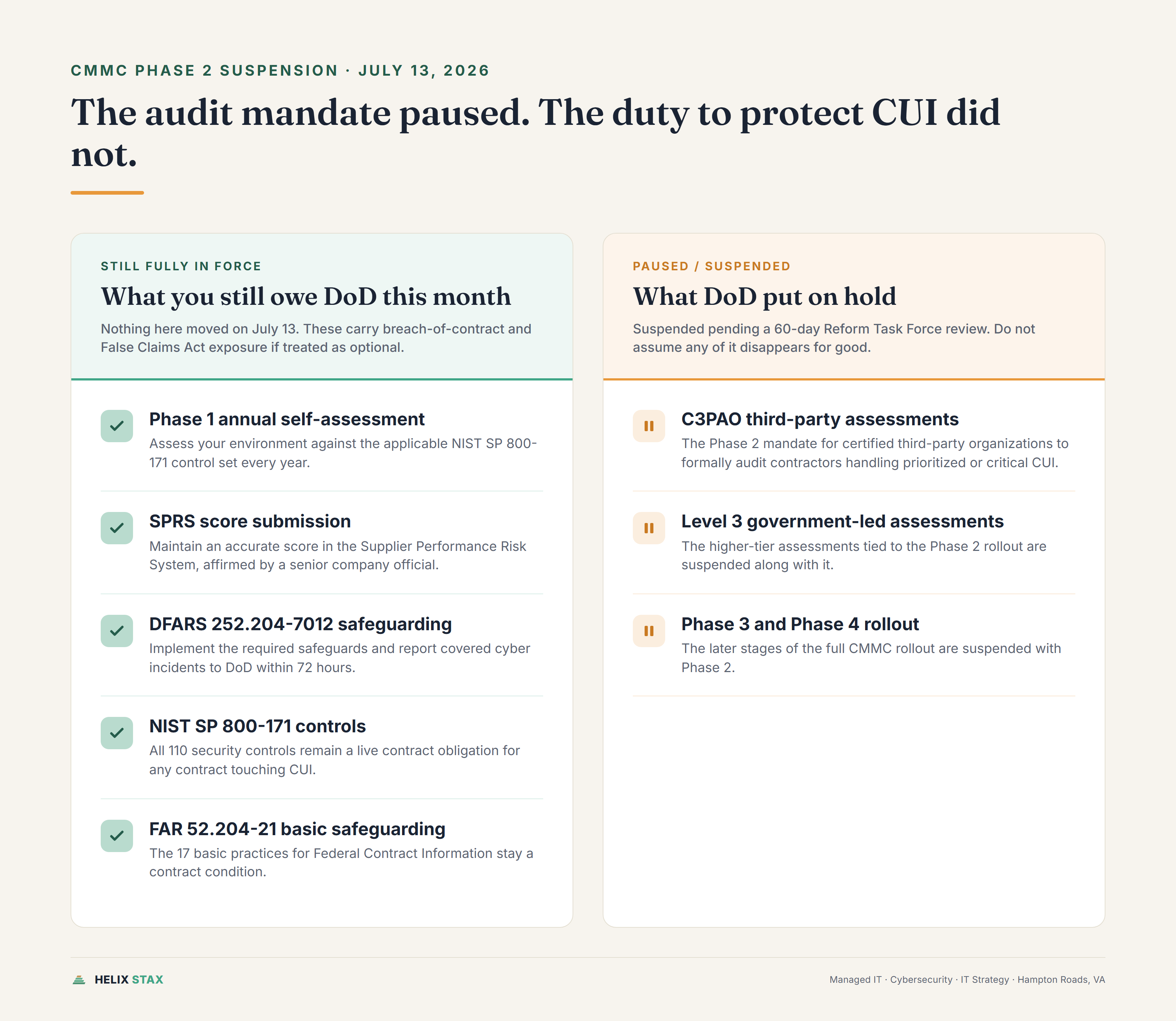 Phase 1 self-assessments and SPRS scores still apply; only third-party C3PAO assessments are paused | Helix Stax Editorial two-column comparison chart showing which CMMC requirements remain in force versus which are paused