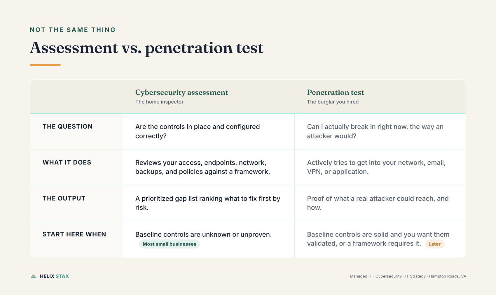 Editorial comparison chart contrasting a cybersecurity assessment with a penetration test across question, method, output, and when to start