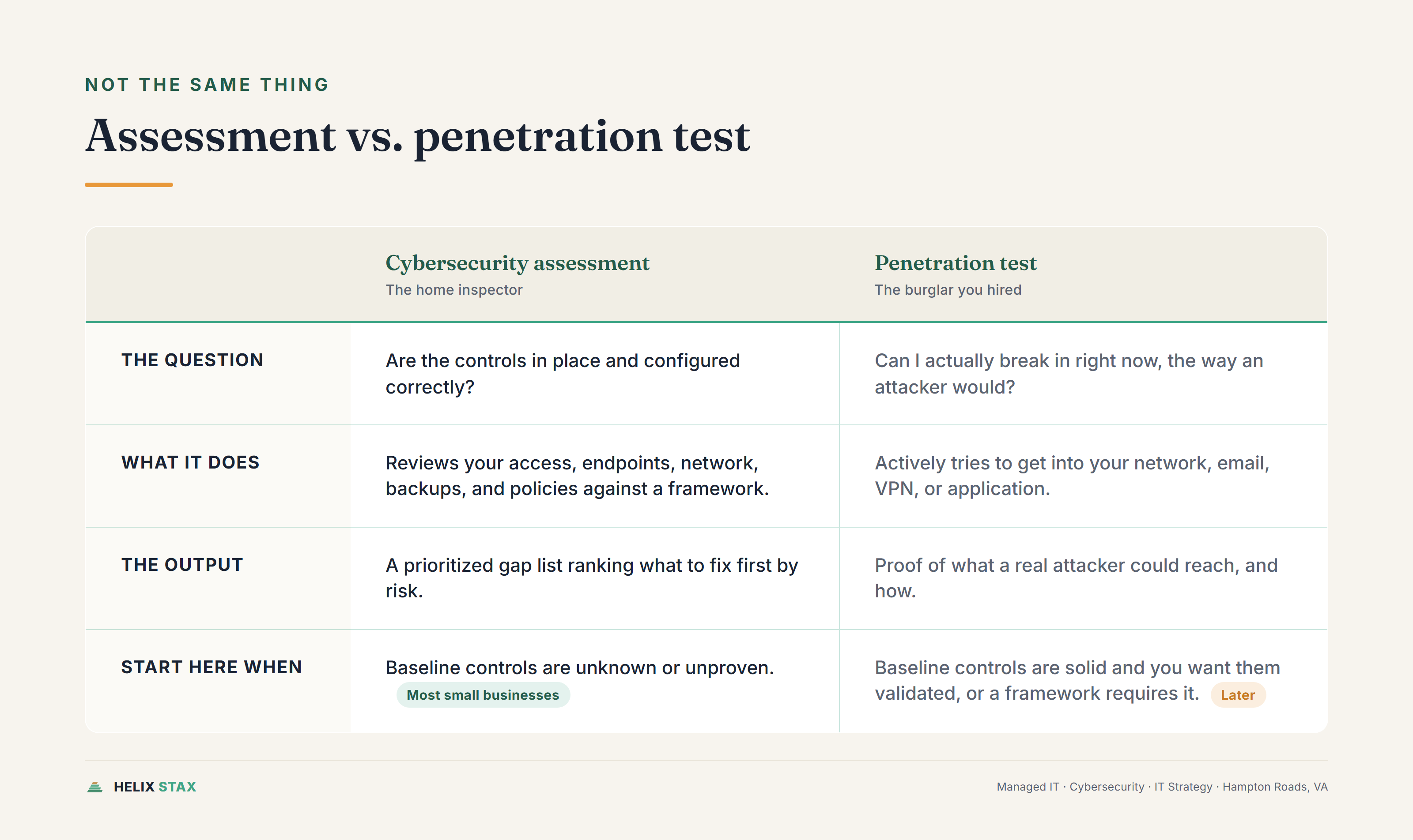 Editorial comparison chart contrasting a cybersecurity assessment with a penetration test across question, method, output, and when to start