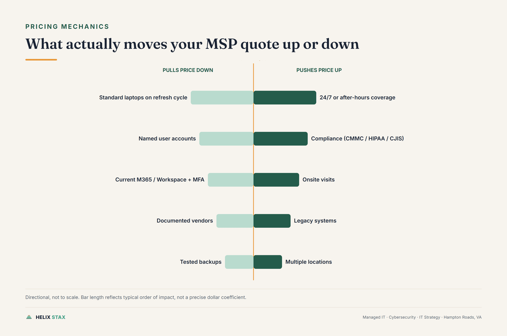 Editorial diverging bar chart showing managed IT cost drivers that push pricing up on the right and pull pricing down on the left of a center line