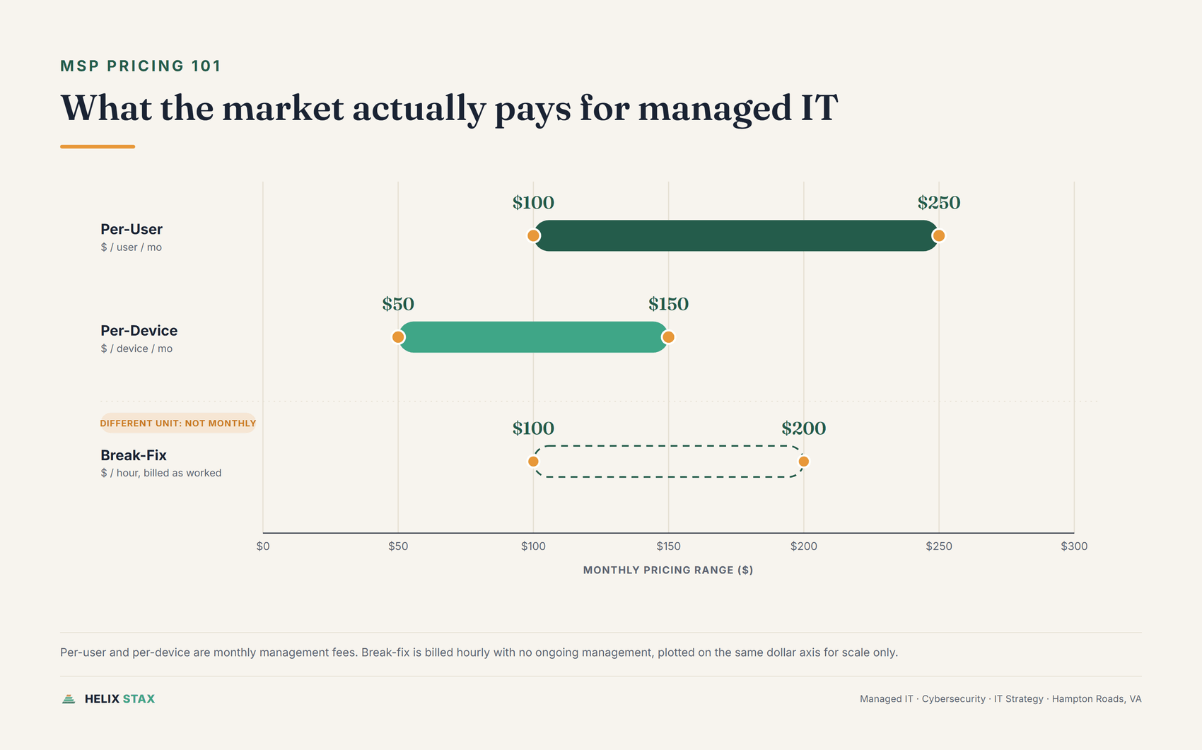 Editorial range-bar chart comparing typical monthly managed IT cost per user, per device, and per hour of break-fix support